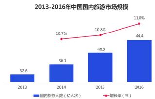 國內旅游市場交易規模調查分析報告