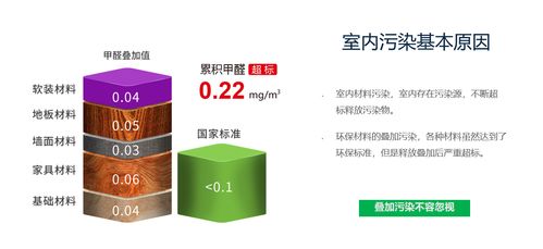 除甲醛 科學(xué)治理，理性選擇產(chǎn)品